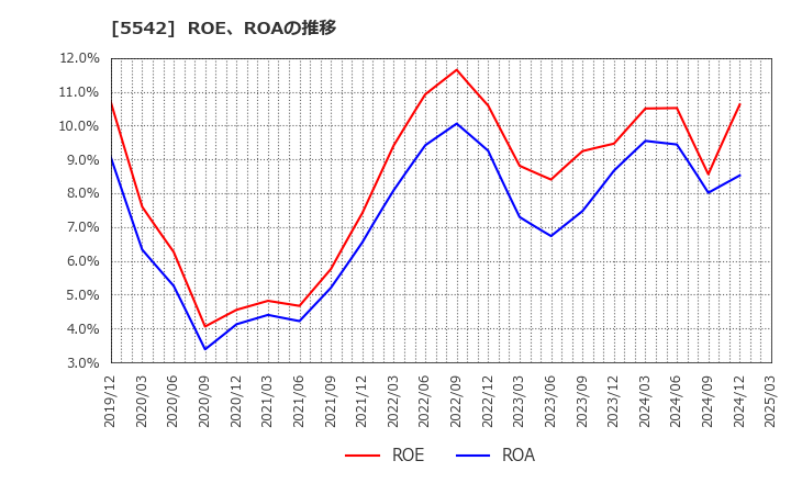 5542 新報国マテリアル(株): ROE、ROAの推移