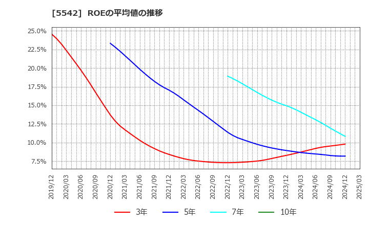 5542 新報国マテリアル(株): ROEの平均値の推移
