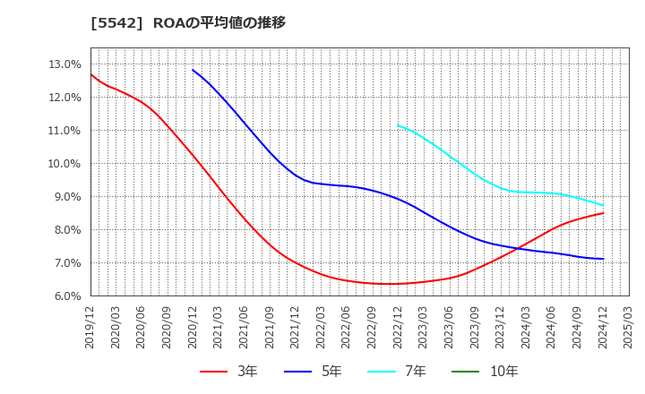 5542 新報国マテリアル(株): ROAの平均値の推移