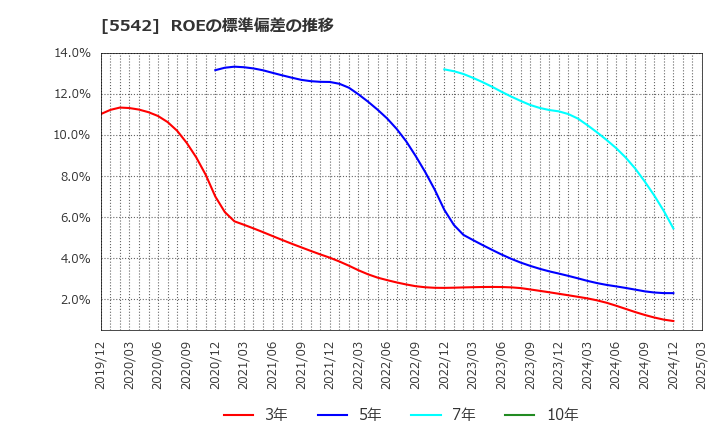 5542 新報国マテリアル(株): ROEの標準偏差の推移
