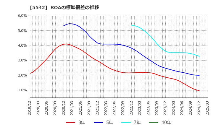 5542 新報国マテリアル(株): ROAの標準偏差の推移