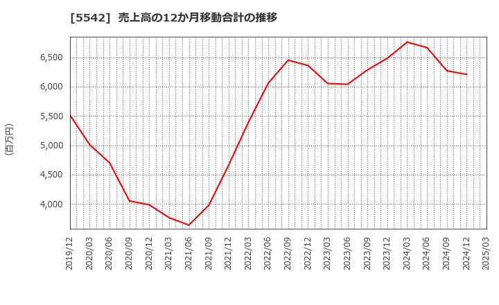 5542 新報国マテリアル(株): 売上高の12か月移動合計の推移
