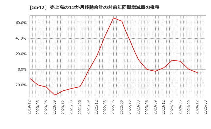 5542 新報国マテリアル(株): 売上高の12か月移動合計の対前年同期増減率の推移