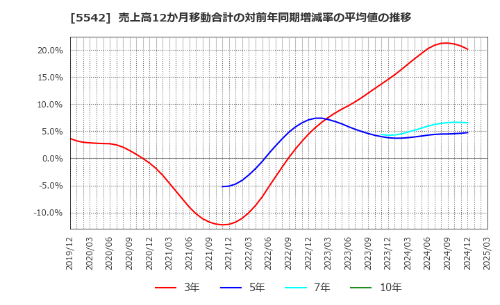 5542 新報国マテリアル(株): 売上高12か月移動合計の対前年同期増減率の平均値の推移