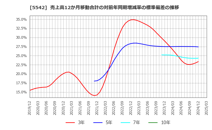 5542 新報国マテリアル(株): 売上高12か月移動合計の対前年同期増減率の標準偏差の推移