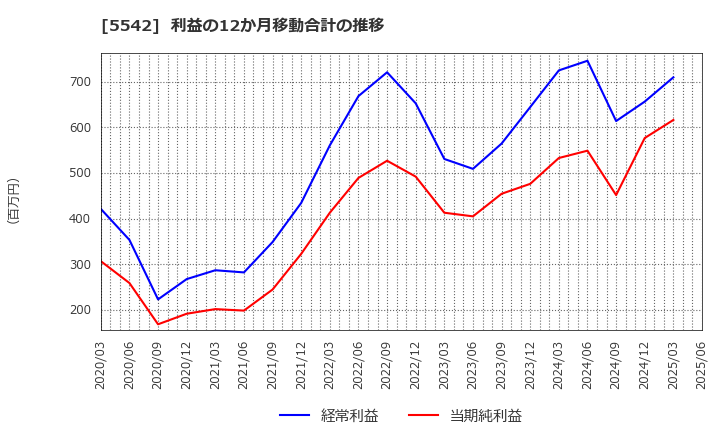5542 新報国マテリアル(株): 利益の12か月移動合計の推移