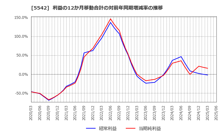 5542 新報国マテリアル(株): 利益の12か月移動合計の対前年同期増減率の推移
