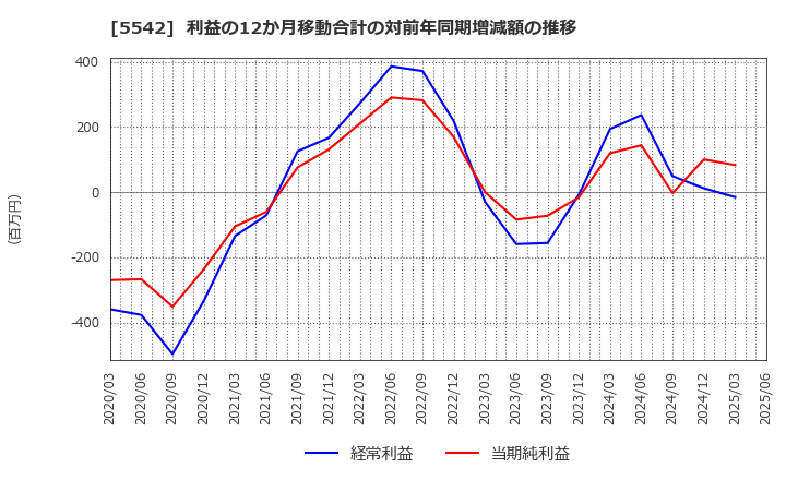 5542 新報国マテリアル(株): 利益の12か月移動合計の対前年同期増減額の推移