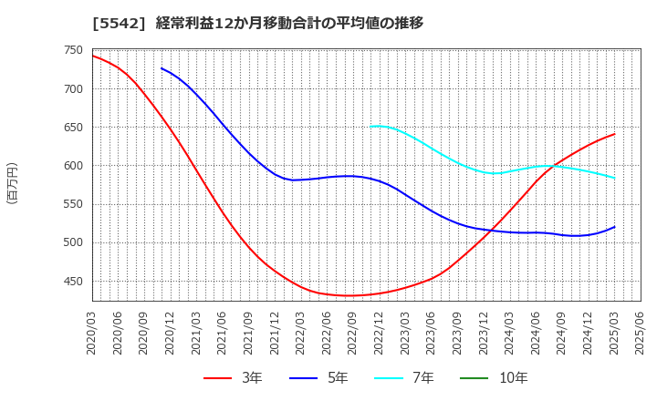 5542 新報国マテリアル(株): 経常利益12か月移動合計の平均値の推移