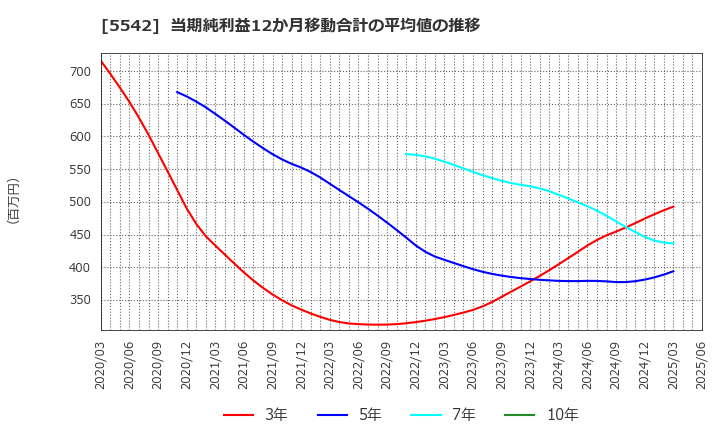 5542 新報国マテリアル(株): 当期純利益12か月移動合計の平均値の推移