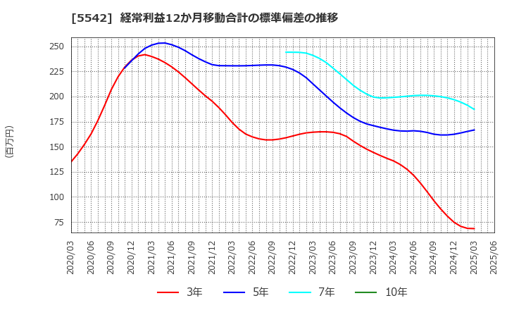 5542 新報国マテリアル(株): 経常利益12か月移動合計の標準偏差の推移