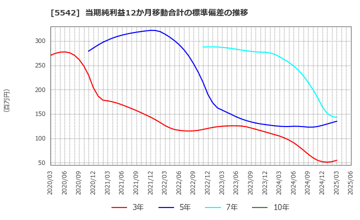 5542 新報国マテリアル(株): 当期純利益12か月移動合計の標準偏差の推移