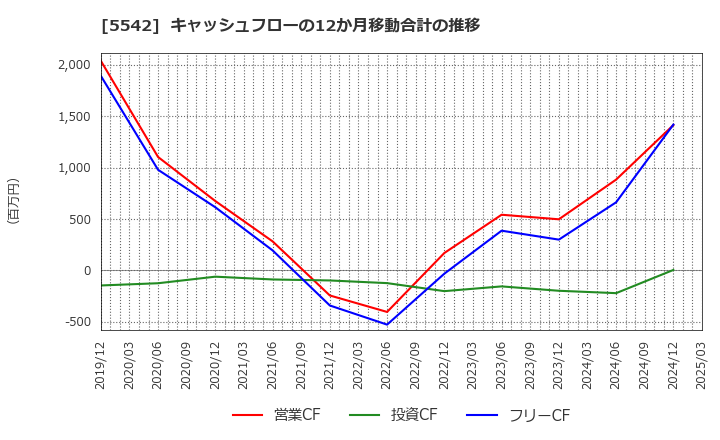5542 新報国マテリアル(株): キャッシュフローの12か月移動合計の推移