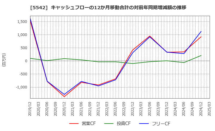 5542 新報国マテリアル(株): キャッシュフローの12か月移動合計の対前年同期増減額の推移