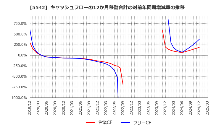 5542 新報国マテリアル(株): キャッシュフローの12か月移動合計の対前年同期増減率の推移