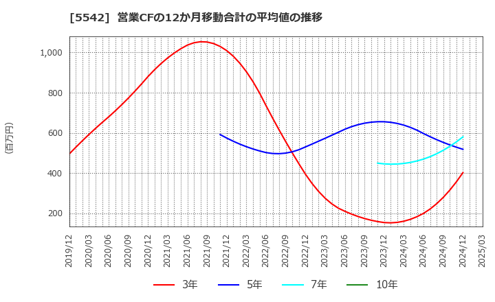 5542 新報国マテリアル(株): 営業CFの12か月移動合計の平均値の推移