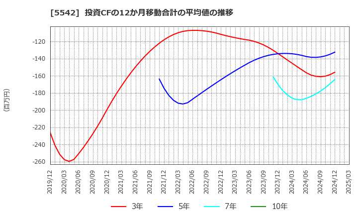 5542 新報国マテリアル(株): 投資CFの12か月移動合計の平均値の推移