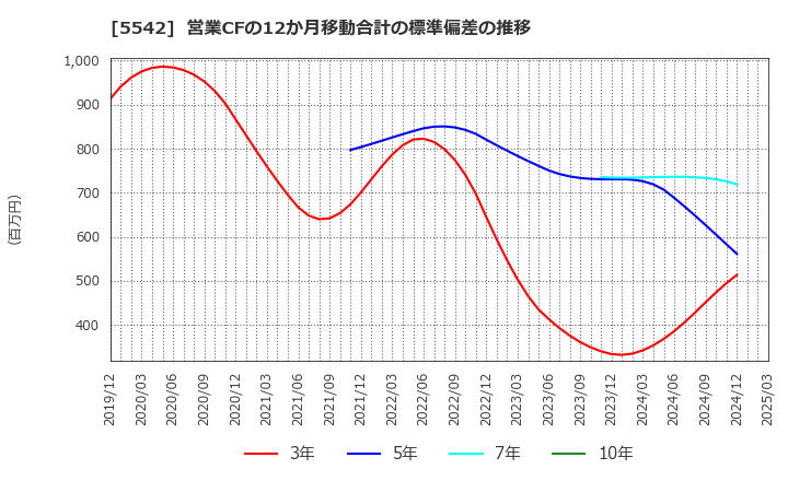 5542 新報国マテリアル(株): 営業CFの12か月移動合計の標準偏差の推移