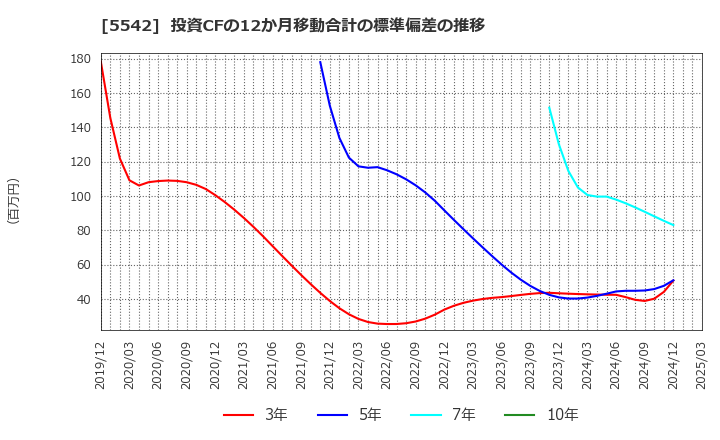 5542 新報国マテリアル(株): 投資CFの12か月移動合計の標準偏差の推移