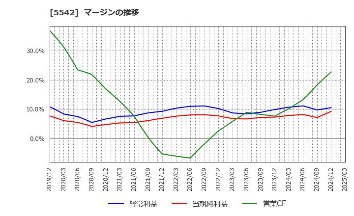 5542 新報国マテリアル(株): マージンの推移