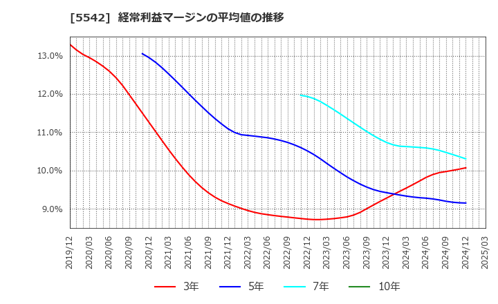 5542 新報国マテリアル(株): 経常利益マージンの平均値の推移