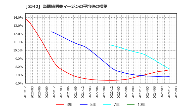5542 新報国マテリアル(株): 当期純利益マージンの平均値の推移