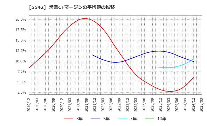 5542 新報国マテリアル(株): 営業CFマージンの平均値の推移