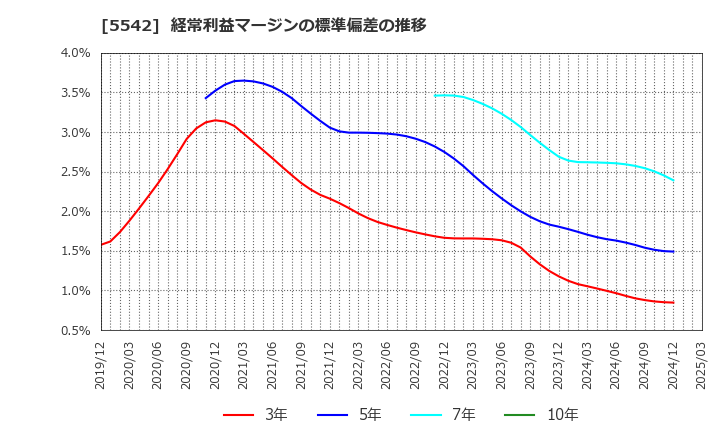 5542 新報国マテリアル(株): 経常利益マージンの標準偏差の推移