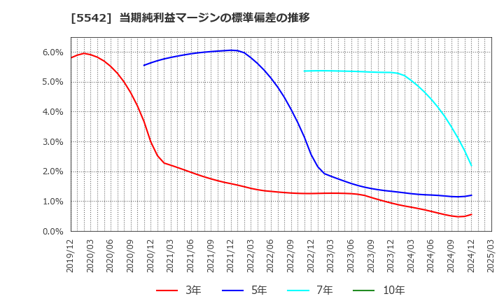 5542 新報国マテリアル(株): 当期純利益マージンの標準偏差の推移
