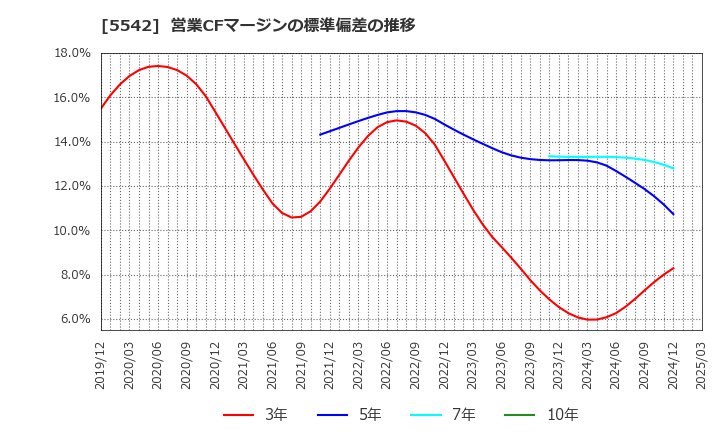 5542 新報国マテリアル(株): 営業CFマージンの標準偏差の推移
