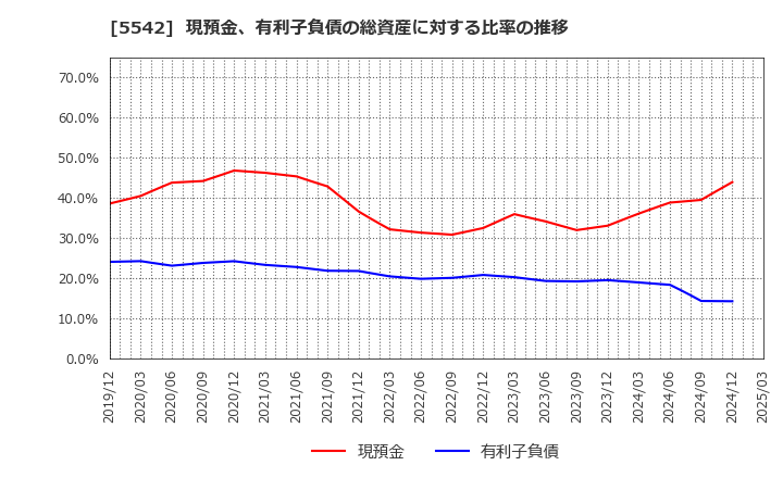 5542 新報国マテリアル(株): 現預金、有利子負債の総資産に対する比率の推移