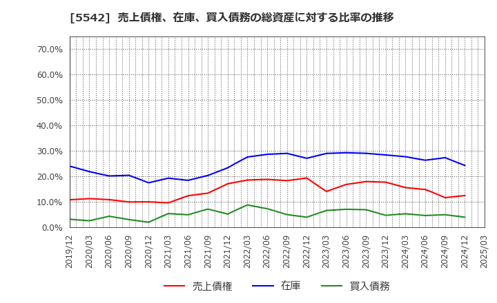 5542 新報国マテリアル(株): 売上債権、在庫、買入債務の総資産に対する比率の推移