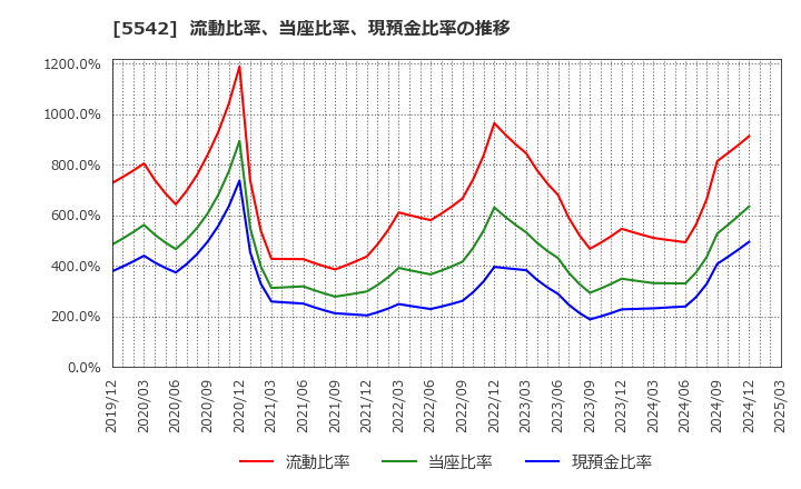 5542 新報国マテリアル(株): 流動比率、当座比率、現預金比率の推移