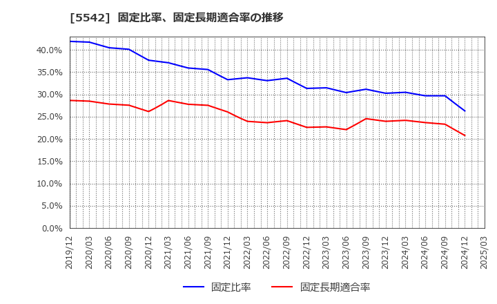 5542 新報国マテリアル(株): 固定比率、固定長期適合率の推移
