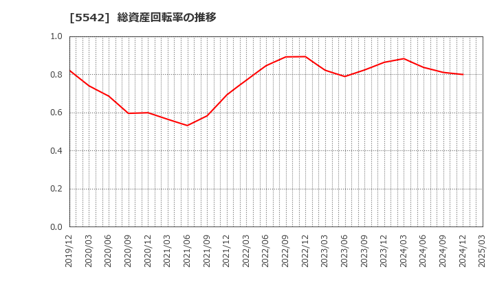 5542 新報国マテリアル(株): 総資産回転率の推移