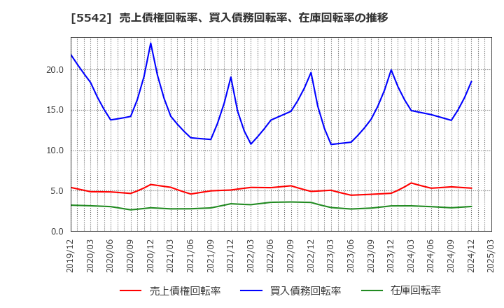 5542 新報国マテリアル(株): 売上債権回転率、買入債務回転率、在庫回転率の推移