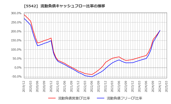 5542 新報国マテリアル(株): 流動負債キャッシュフロー比率の推移