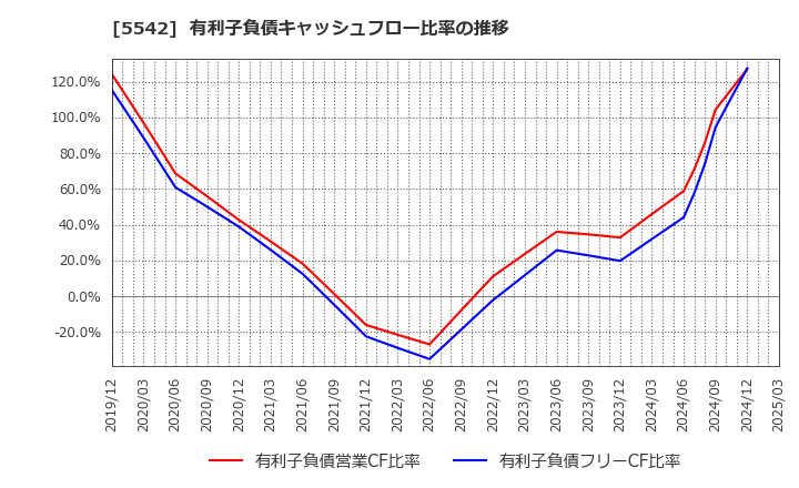 5542 新報国マテリアル(株): 有利子負債キャッシュフロー比率の推移