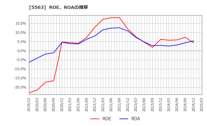 5563 新日本電工(株): ROE、ROAの推移