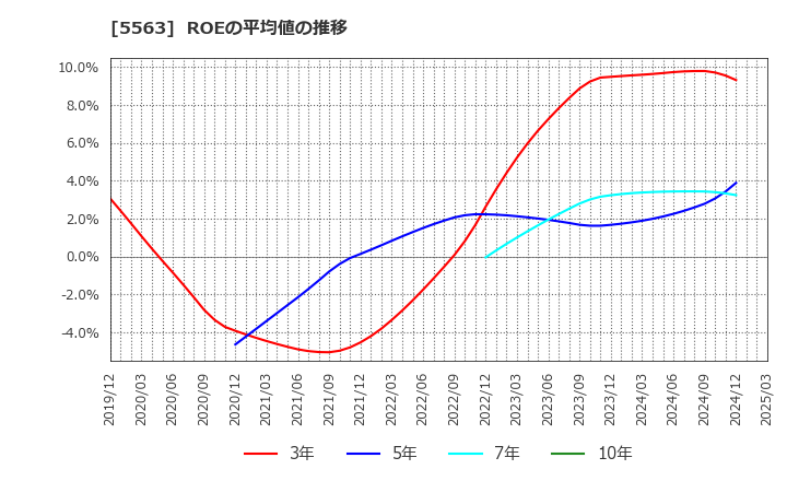 5563 新日本電工(株): ROEの平均値の推移
