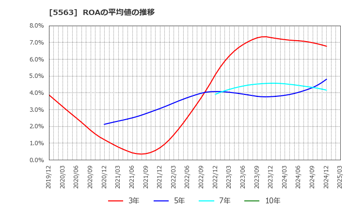 5563 新日本電工(株): ROAの平均値の推移