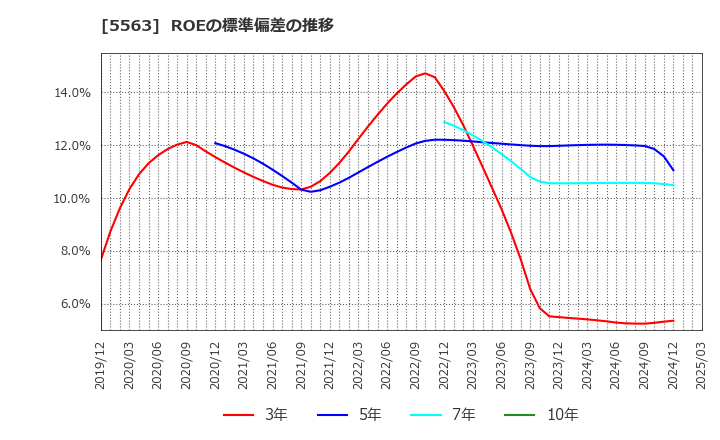 5563 新日本電工(株): ROEの標準偏差の推移