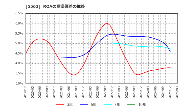 5563 新日本電工(株): ROAの標準偏差の推移