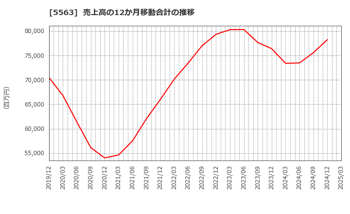 5563 新日本電工(株): 売上高の12か月移動合計の推移