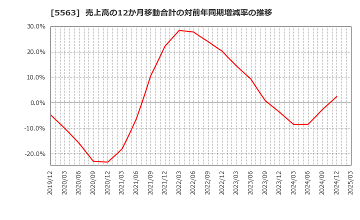 5563 新日本電工(株): 売上高の12か月移動合計の対前年同期増減率の推移