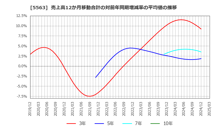 5563 新日本電工(株): 売上高12か月移動合計の対前年同期増減率の平均値の推移
