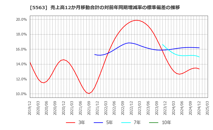 5563 新日本電工(株): 売上高12か月移動合計の対前年同期増減率の標準偏差の推移