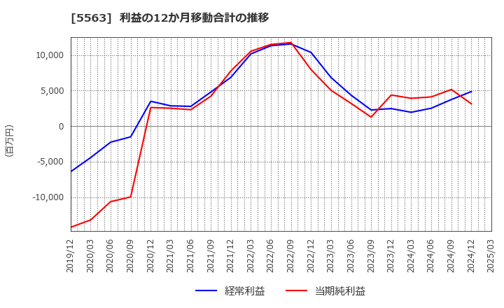 5563 新日本電工(株): 利益の12か月移動合計の推移