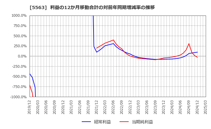 5563 新日本電工(株): 利益の12か月移動合計の対前年同期増減率の推移