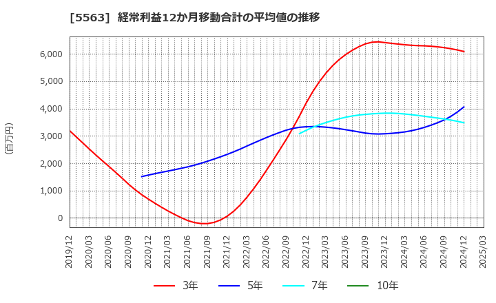 5563 新日本電工(株): 経常利益12か月移動合計の平均値の推移